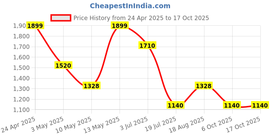 tatacliq.com Honey by Pantaloons White Self Pattern Sweater honey by pantaloons Price History Graph from 24 Apr 2025 to 15 Oct 2025
