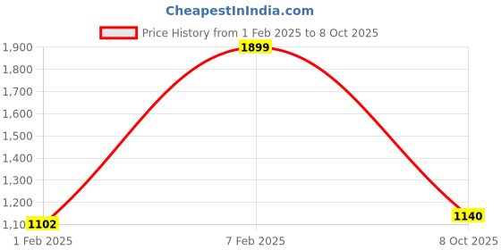 tatacliq.com Honey by Pantaloons White Self Pattern Sweater honey by pantaloons Price History Graph from 1 Feb 2025 to 8 Oct 2025