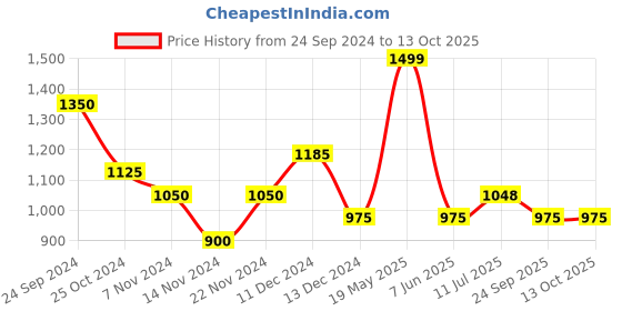 tatacliq.com Honey by Pantaloons White Self Pattern Top honey by pantaloons Price History Graph from 24 Sep 2024 to 13 Oct 2025