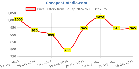 tatacliq.com Honey by Pantaloons White Self Pattern Top honey by pantaloons Price History Graph from 12 Sep 2024 to 13 Oct 2025