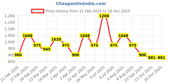 tatacliq.com Honey by Pantaloons White Self Top honey by pantaloons Price History Graph from 21 Feb 2025 to 16 Oct 2025