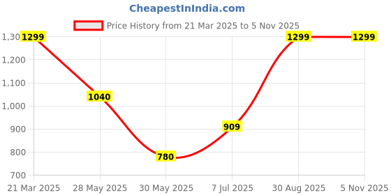 tatacliq.com Honey By Pantaloons White Slim Fit Printed Top honey by pantaloons Price History Graph from 21 Mar 2025 to 2 Nov 2025