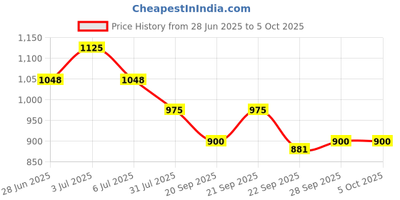 tatacliq.com Honey By Pantaloons White Slim Fit Self Pattern Skirt honey by pantaloons Price History Graph from 28 Jun 2025 to 4 Oct 2025