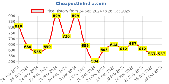 tatacliq.com Honey by Pantaloons White Striped Top honey by pantaloons Price History Graph from 24 Sep 2024 to 25 Oct 2025
