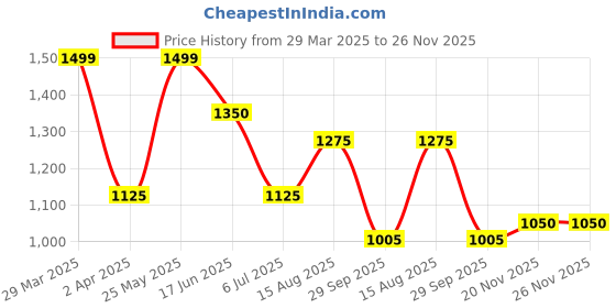 tatacliq.com Honey By Pantaloons Whitecap Gray Cotton Regular Fit Printed Hoodie honey by pantaloons Price History Graph from 29 Mar 2025 to 26 Nov 2025
