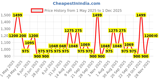 tatacliq.com Honey by Pantaloons WhiteCasual Trousers honey by pantaloons Price History Graph from 1 May 2025 to 1 Dec 2025