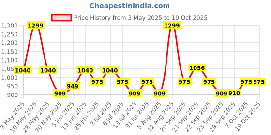 tatacliq.com Honey by Pantaloons WhiteShorts honey by pantaloons Price History Graph from 3 May 2025 to 18 Oct 2025
