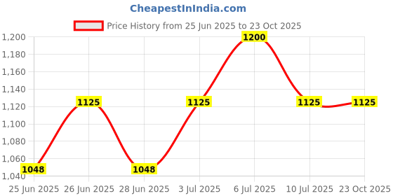 tatacliq.com Honey by Pantaloons WhiteTrousers honey by pantaloons Price History Graph from 25 Jun 2025 to 22 Oct 2025