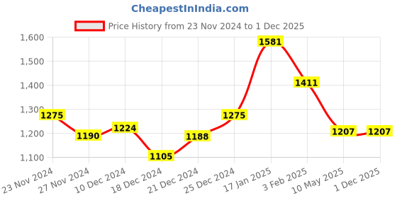 tatacliq.com Honey by Pantaloons Wine A-Line Skirt honey by pantaloons Price History Graph from 23 Nov 2024 to 1 Dec 2025