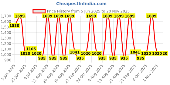 tatacliq.com Honey by Pantaloons Winsome Orchid Striped Jacket honey by pantaloons Price History Graph from 5 Jun 2025 to 20 Nov 2025