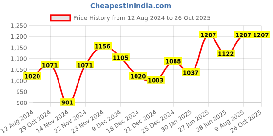 tatacliq.com Honey by Pantaloons Yellow & Purple Floral Print A-Line Dress honey by pantaloons Price History Graph from 12 Aug 2024 to 26 Oct 2025