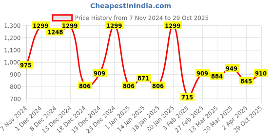 tatacliq.com Honey by Pantaloons Yellow Cotton Printed Crop Top honey by pantaloons Price History Graph from 7 Nov 2024 to 29 Oct 2025