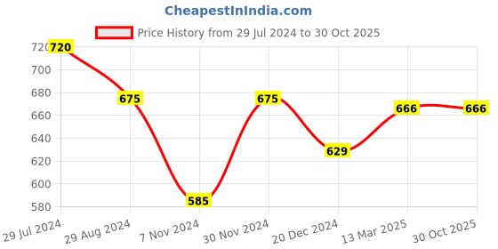 tatacliq.com Honey by Pantaloons Yellow Cotton Printed Sweatshirt honey by pantaloons Price History Graph from 29 Jul 2024 to 30 Oct 2025