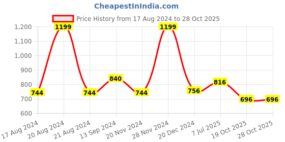 tatacliq.com Honey by Pantaloons Yellow Cotton Striped Top honey by pantaloons Price History Graph from 17 Aug 2024 to 27 Oct 2025