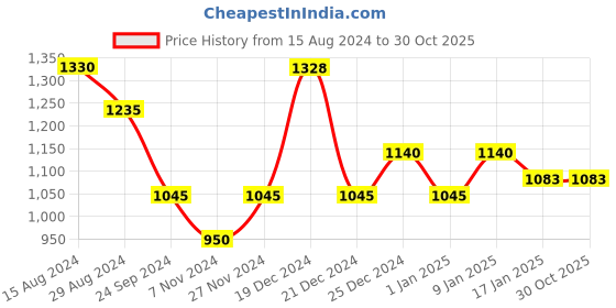 tatacliq.com Honey by Pantaloons Yellow Embroidered Sweater honey by pantaloons Price History Graph from 15 Aug 2024 to 30 Oct 2025