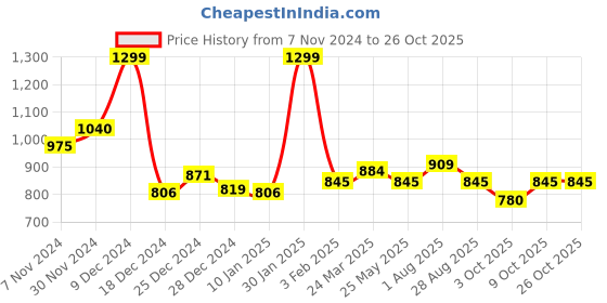 tatacliq.com Honey by Pantaloons Yellow Printed Top honey by pantaloons Price History Graph from 7 Nov 2024 to 25 Oct 2025