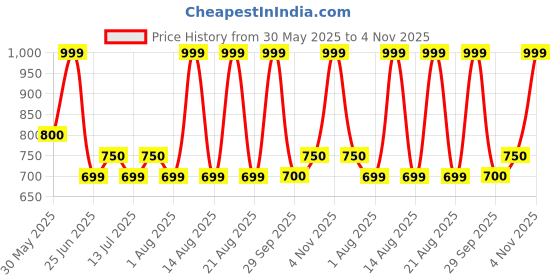 tatacliq.com Honey by Pantaloons Yellow Printed Top honey by pantaloons Price History Graph from 30 May 2025 to 4 Nov 2025