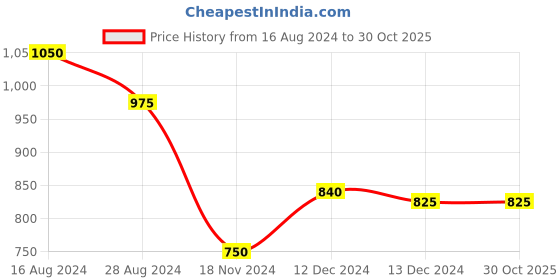 tatacliq.com Honey by Pantaloons Yellow Regular Fit Sweater honey by pantaloons Price History Graph from 16 Aug 2024 to 30 Oct 2025