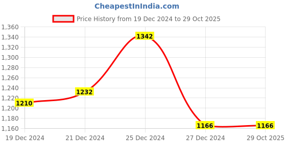tatacliq.com Honey by Pantaloons Yellow Self Pattern A-Line Dress honey by pantaloons Price History Graph from 19 Dec 2024 to 27 Oct 2025