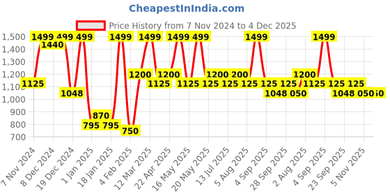 tatacliq.com Honey by Pantaloons Yellow Self Pattern Shirt honey by pantaloons Price History Graph from 7 Nov 2024 to 4 Dec 2025