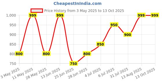tatacliq.com Honey by Pantaloons YellowTop honey by pantaloons Price History Graph from 3 May 2025 to 13 Oct 2025
