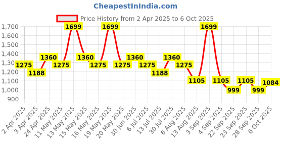 tatacliq.com Honey Curvytude By Pantaloons Amaranth Regular Fit Shirt honey curvytude by pantaloons Price History Graph from 2 Apr 2025 to 6 Oct 2025