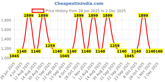 tatacliq.com Honey Curvytude By Pantaloons Beige & White Cotton Regular Fit Striped Trousers honey curvytude by pantaloons Price History Graph from 28 Jun 2025 to 2 Dec 2025