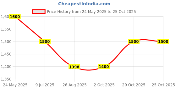 tatacliq.com honey by pantaloons Honey Curvytude By Pantaloons Black Cotton SkinnyJeans honey by pantaloons Price History Graph from 24 May 2025 to 20 Oct 2025