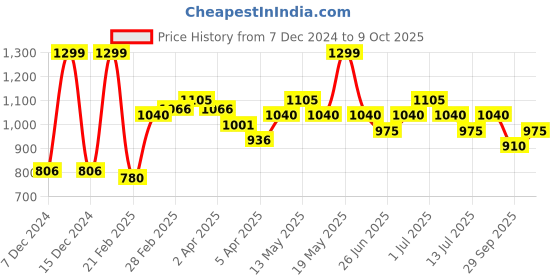 tatacliq.com Honey Curvytude by Pantaloons Black Solid Jeans honey curvytude by pantaloons Price History Graph from 7 Dec 2024 to 9 Oct 2025