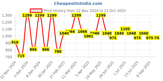 tatacliq.com Honey Curvytude by Pantaloons Black Solid Jeans honey curvytude by pantaloons Price History Graph from 22 Nov 2024 to 20 Oct 2025