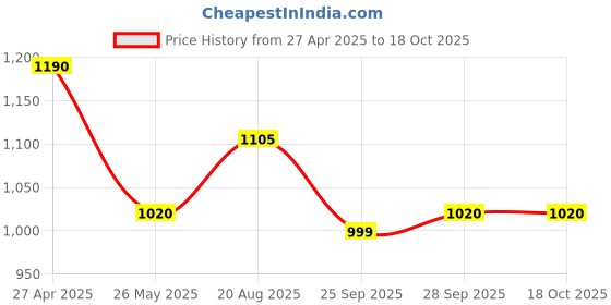 tatacliq.com Honey Curvytude by Pantaloons Black Solid Skirt honey curvytude by pantaloons Price History Graph from 27 Apr 2025 to 17 Oct 2025