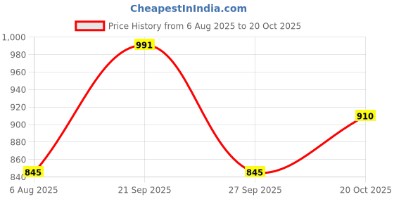 tatacliq.com Honey Curvytude by Pantaloons Blue Jeans honey curvytude by pantaloons Price History Graph from 6 Aug 2025 to 20 Oct 2025