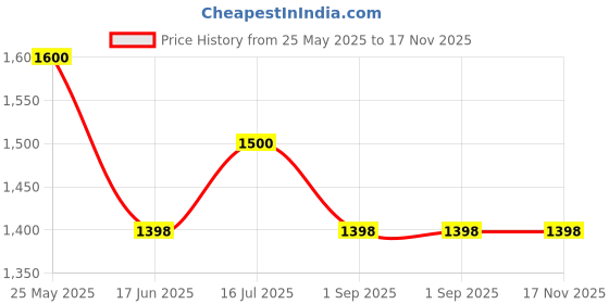 tatacliq.com Honey Curvytude By Pantaloons Coronet Blue Cotton Relaxed Fit Jeans honey curvytude by pantaloons Price History Graph from 25 May 2025 to 17 Nov 2025