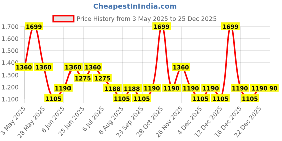tatacliq.com Honey Curvytude by Pantaloons Green Casual Trousers honey curvytude by pantaloons Price History Graph from 3 May 2025 to 24 Dec 2025