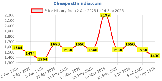 tatacliq.com Honey Curvytude By Pantaloons Jet Black Cotton Relaxed Fit Jeans honey curvytude by pantaloons Price History Graph from 2 Apr 2025 to 14 Sep 2025