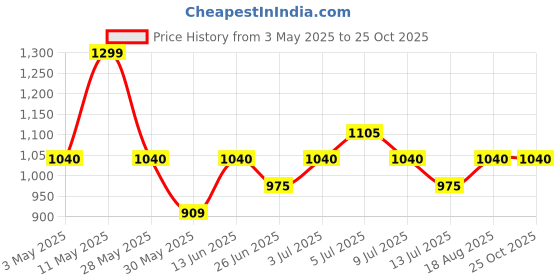 tatacliq.com Honey Curvytude by Pantaloons Jet Black Jeans honey curvytude by pantaloons Price History Graph from 3 May 2025 to 22 Oct 2025
