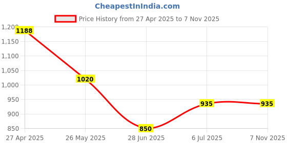 tatacliq.com Honey Curvytude by Pantaloons Jet Black Plain Treggings honey curvytude by pantaloons Price History Graph from 27 Apr 2025 to 7 Nov 2025