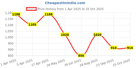 tatacliq.com Honey Curvytude by Pantaloons Jet Black Plain Treggings honey curvytude by pantaloons Price History Graph from 1 Apr 2025 to 25 Oct 2025