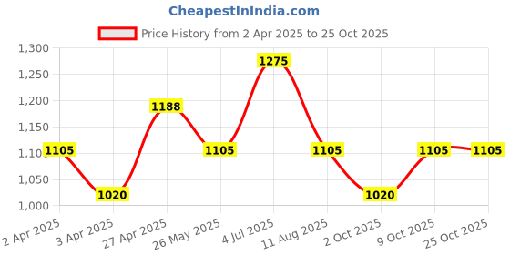 tatacliq.com Honey Curvytude by Pantaloons Navy Solid Trousers honey curvytude by pantaloons Price History Graph from 2 Apr 2025 to 24 Oct 2025