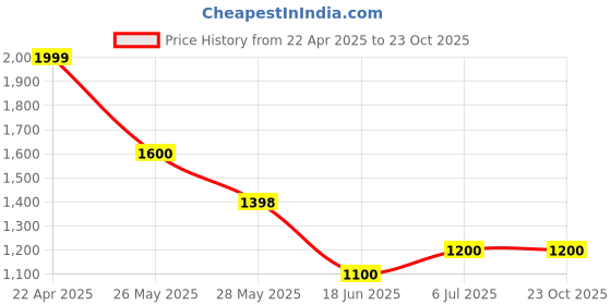 tatacliq.com Honey Curvytude By Pantaloons Tint Indigo Cotton Slim Fit Jeans honey curvytude by pantaloons Price History Graph from 22 Apr 2025 to 23 Oct 2025