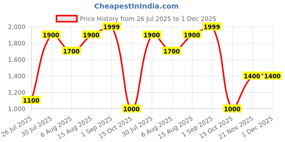 tatacliq.com Honey Curvytude by Pantaloons White & Black Sweater honey curvytude by pantaloons Price History Graph from 26 Jul 2025 to 1 Dec 2025