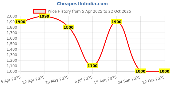 tatacliq.com Honey Curvytude by Pantaloons White & Black Sweater honey curvytude by pantaloons Price History Graph from 5 Apr 2025 to 21 Oct 2025