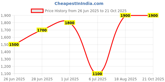 tatacliq.com Honey Curvytude by Pantaloons White & Black Sweater honey curvytude by pantaloons Price History Graph from 26 Jun 2025 to 21 Oct 2025