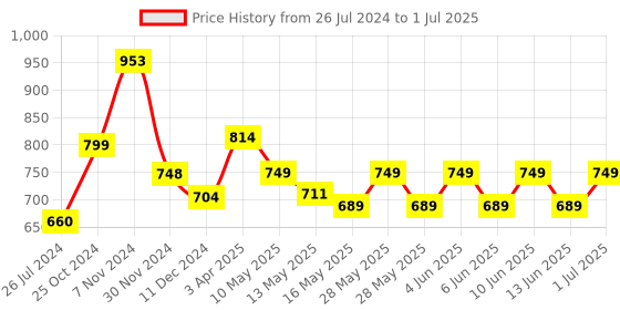 tatacliq.com tayhaa Honeycomb print Planter with Black Stand tayhaa Price History Graph from 26 Jul 2024 to 1 Jul 2025