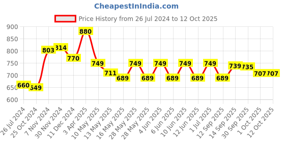tatacliq.com tayhaa Honeycomb print Planter with Black Stand tayhaa Price History Graph from 26 Jul 2024 to 12 Oct 2025