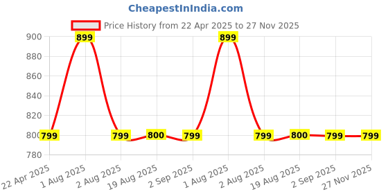 tatacliq.com Hooper Flash Brown Square UV Protection Sunglasses for Kids hooper Price History Graph from 22 Apr 2025 to 27 Nov 2025
