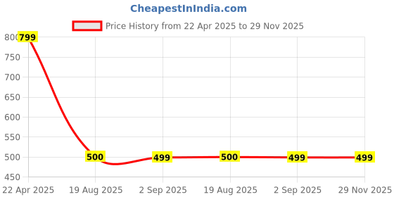 tatacliq.com Hooper Memphis Blue Rectangular Eye Frames for Kids hooper Price History Graph from 22 Apr 2025 to 29 Nov 2025