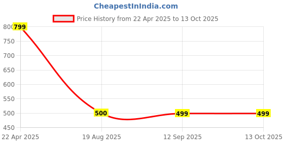 tatacliq.com Hooper Memphis Purple Rectangular Eye Frames for Kids hooper Price History Graph from 22 Apr 2025 to 13 Oct 2025