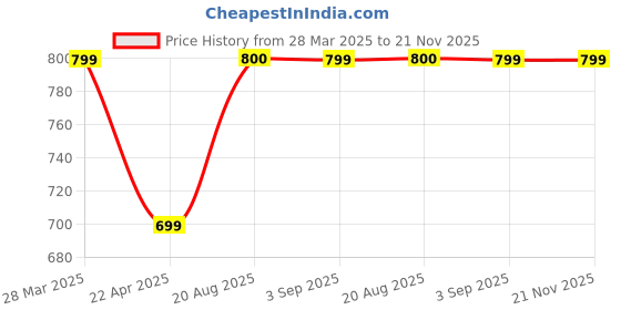 tatacliq.com Hooper Superman Grey Rectangular UV Protection Sunglasses for Kids hooper Price History Graph from 28 Mar 2025 to 21 Nov 2025