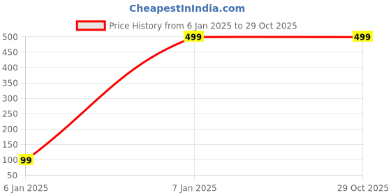 tatacliq.com HOP Kids by Westside Pink & Ecru Embroidered Knitted Cotton Cardigan hop Price History Graph from 6 Jan 2025 to 29 Oct 2025
